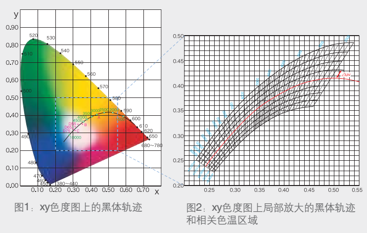 色溫及相關(guān)色溫